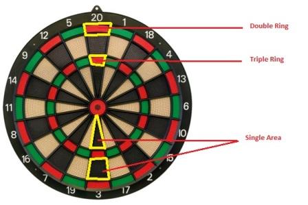 What is a single area, double or triple ring